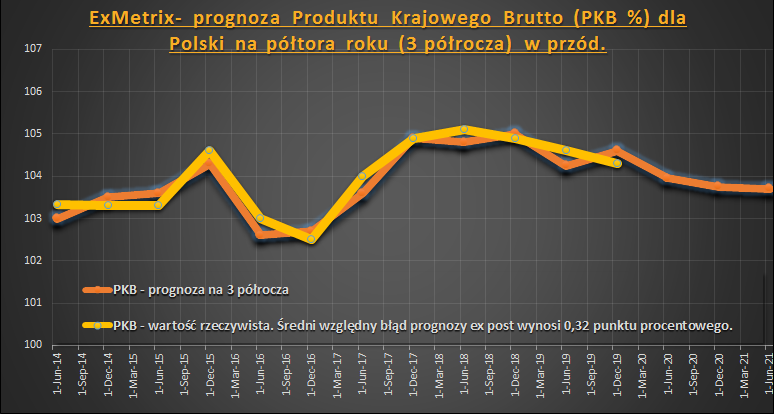 PKB dla Polski na rok 2019 – najnowsze prognozy modeli ExMetrix. Cz