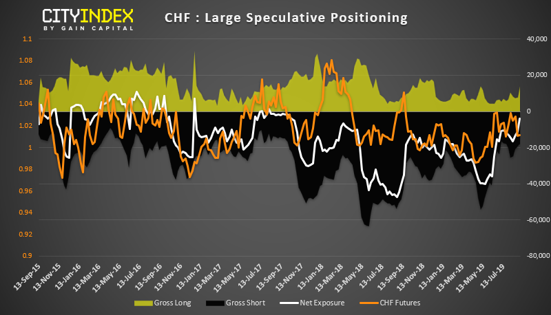 CHF : Large Speculative Positioning