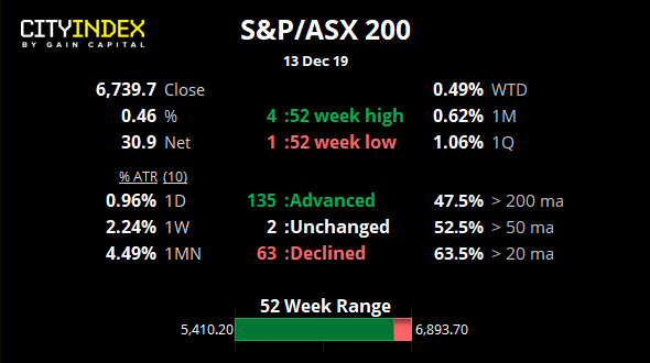 S&P ASX 200