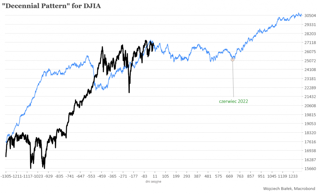 „Decennial pattern” na DJIA