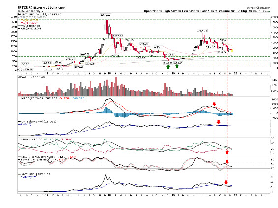 BTC/USD Weekly Chart