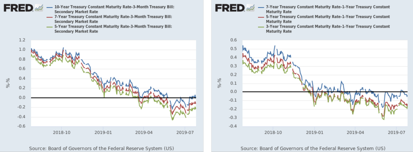 Yield Curves