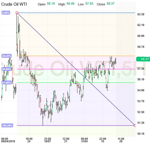 Crude Oil WTI Chart