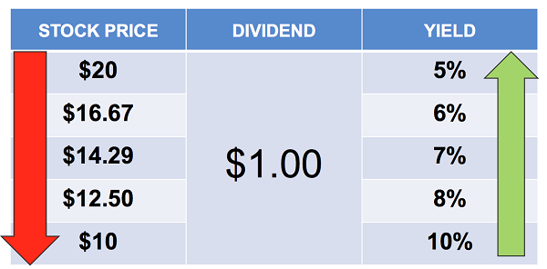 Price Dividend Yield Graphic
