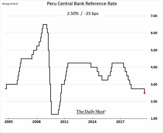 Taxa de juros de referência no Peru