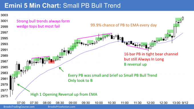 EMini S&P 500