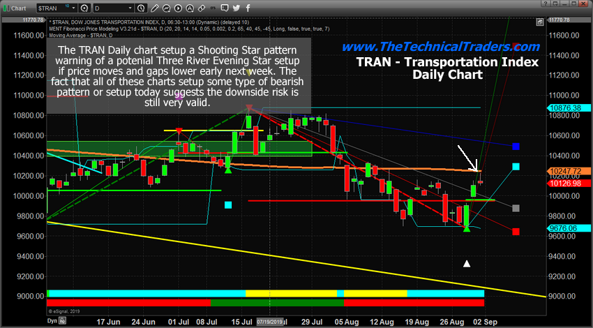 Transportation – TRANS Daily Chart