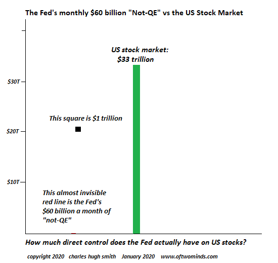 The Feds Monthly $60 Bn Not QE Vs US Stock Market