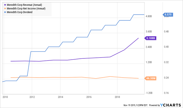 MDP Dividend Revenue Net Income Chart