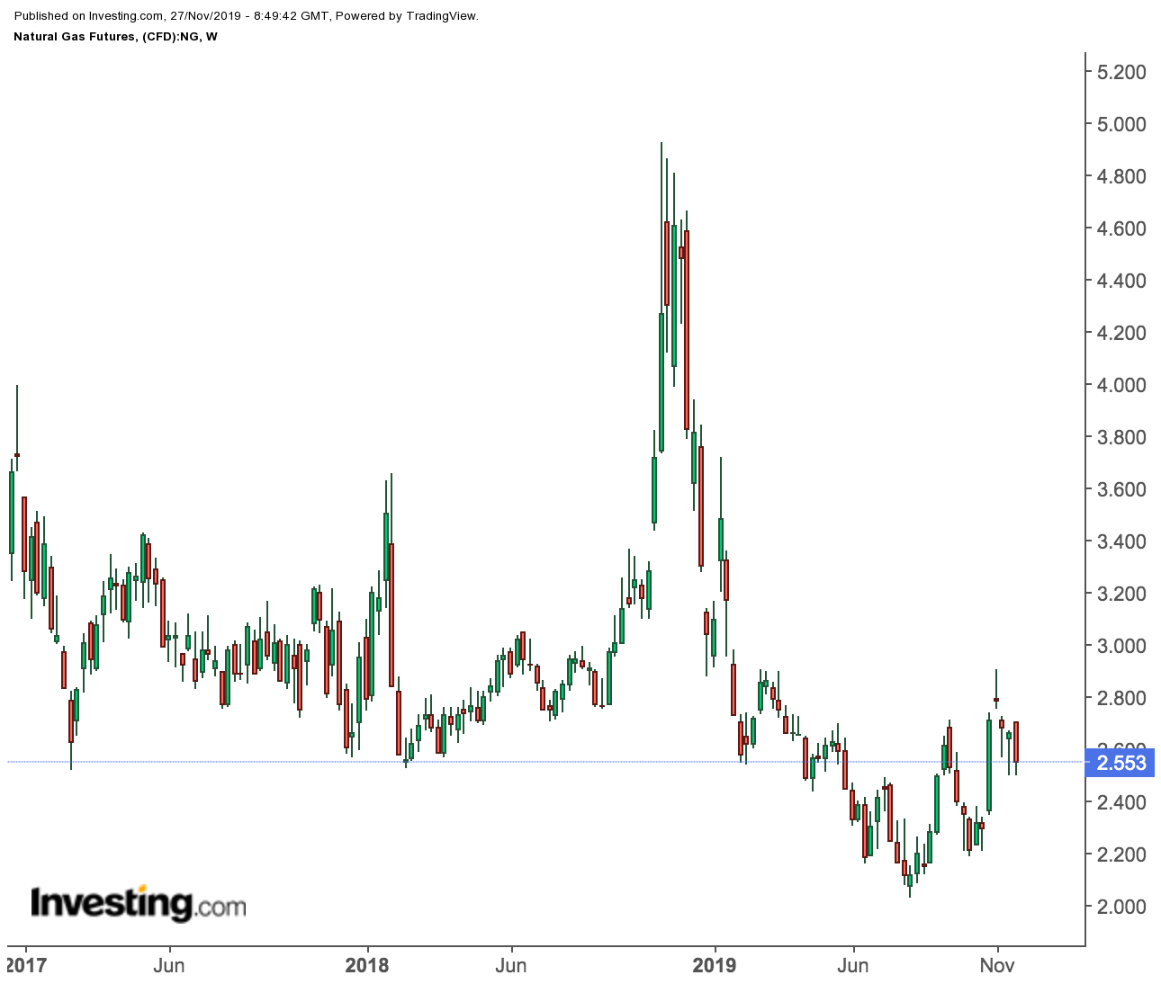 Natural Gas Futures Weekly Price Chart