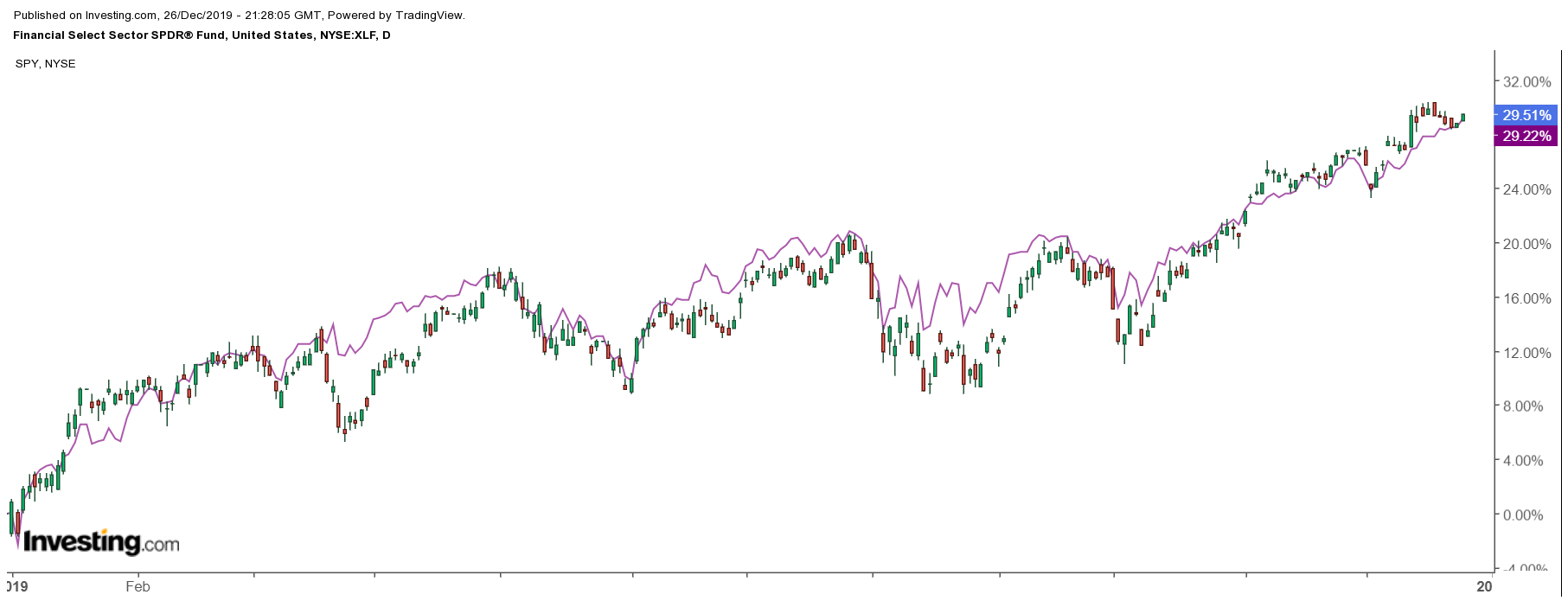 XLF Gráfico Diário