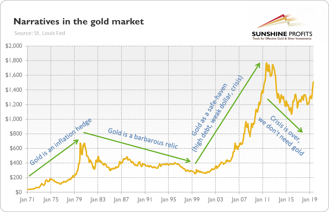 Narratives In The Gold Market