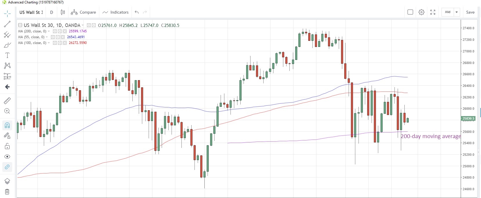 DE30EUR Daily Chart