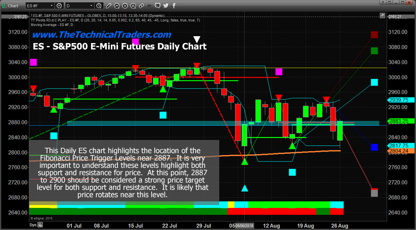 ES Daily Chart Highlights