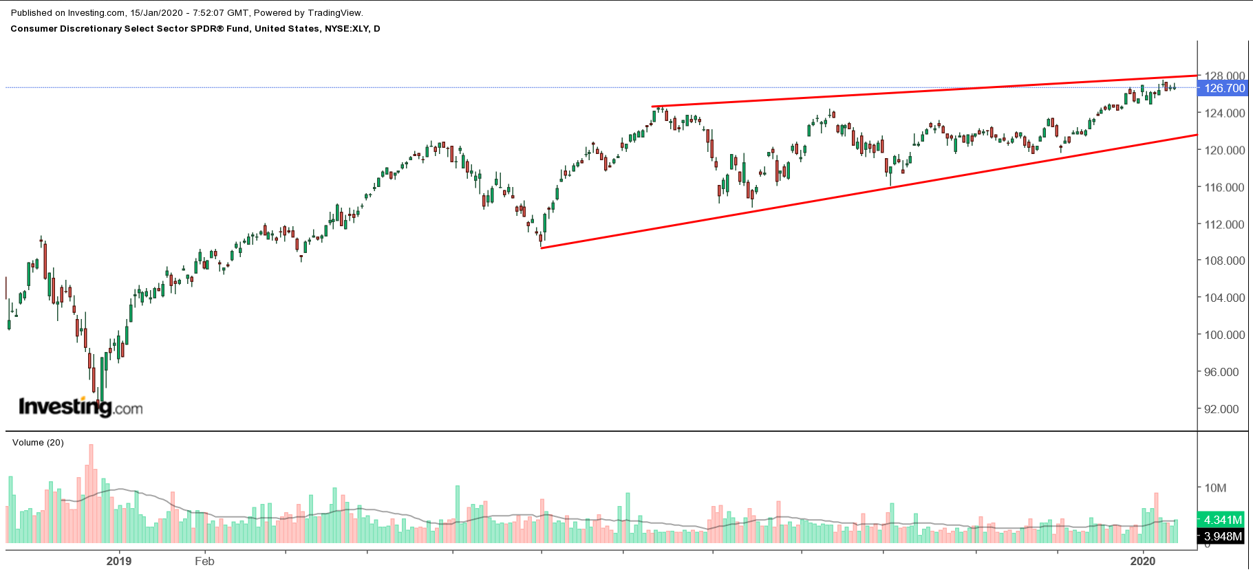 XLY Daily Chart