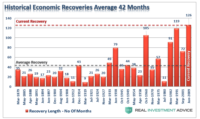 Historical Economic Recoveries