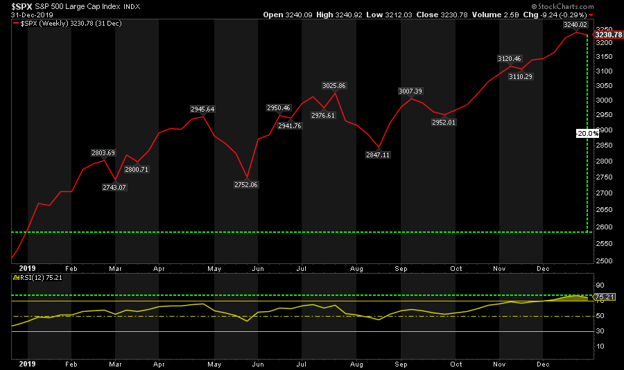 SPX Weekly Chart