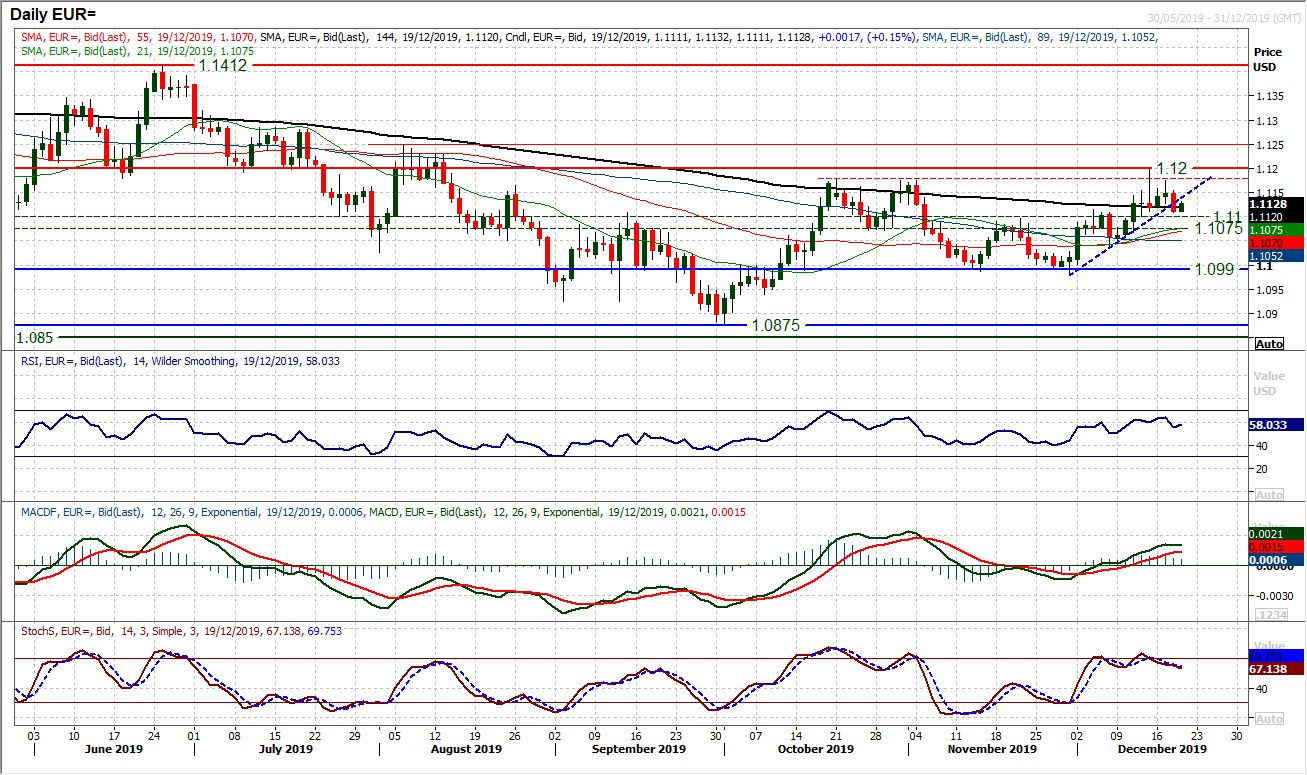 EUR Daily Chart