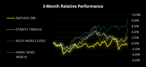 3 Month Performance