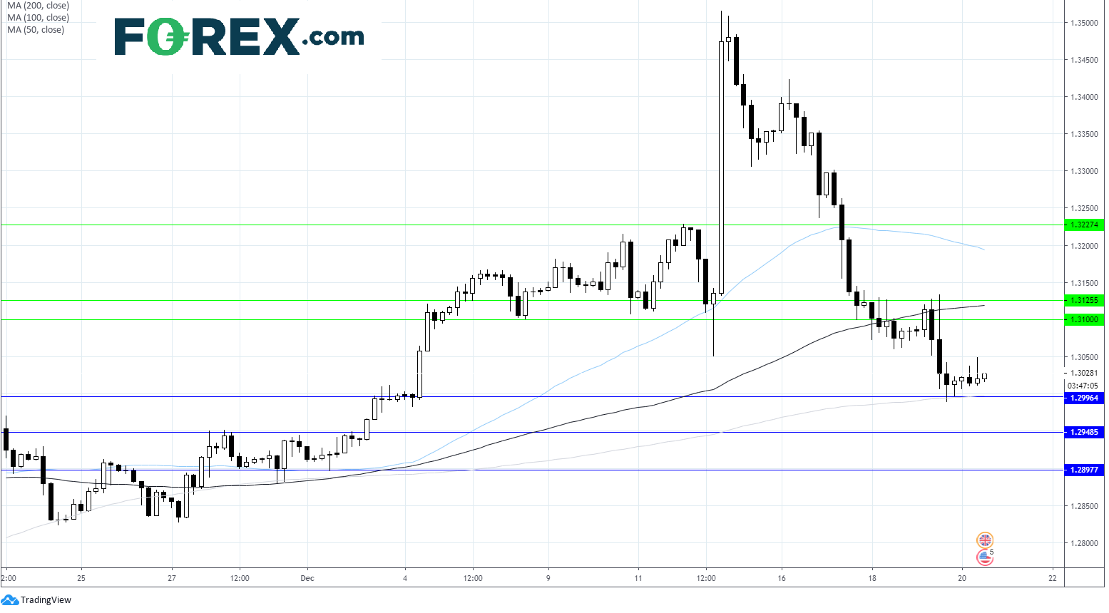 GBP/USD Levels To Watch