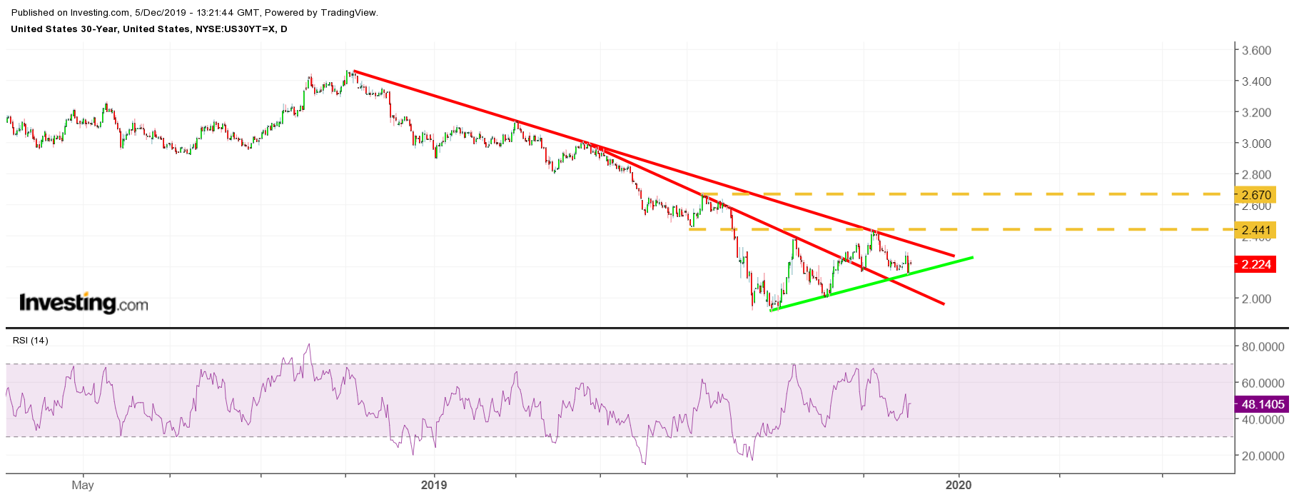 Taux US 30 ans