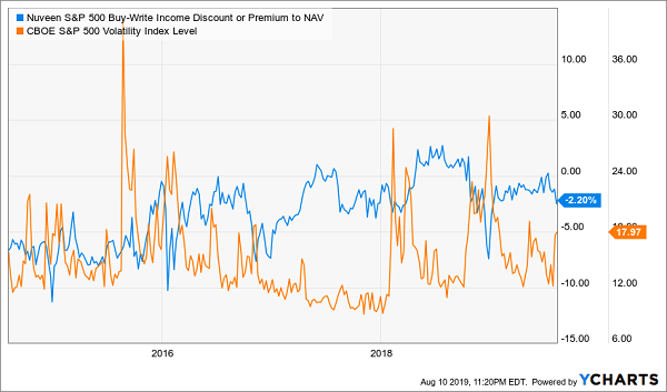 BXMX VIX Discount NAV Chart