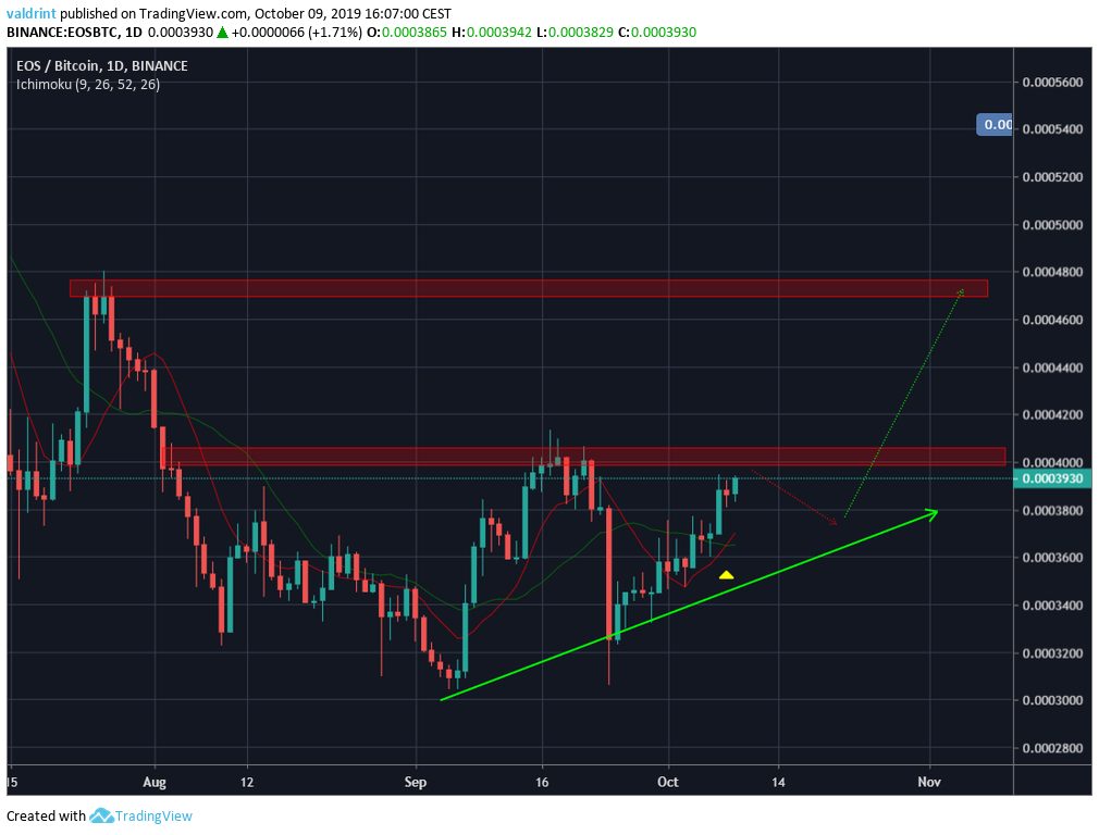 EOS/BTC Daily Chart