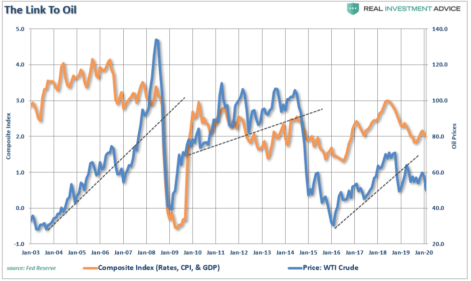 WTI Oil Chart