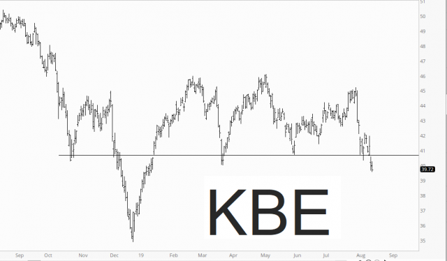 SPDR S&P Bank