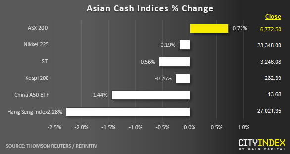 Asian Cash Indices % Change