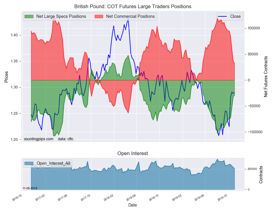 British Pound Sterling COT Futures Large Traders Positions