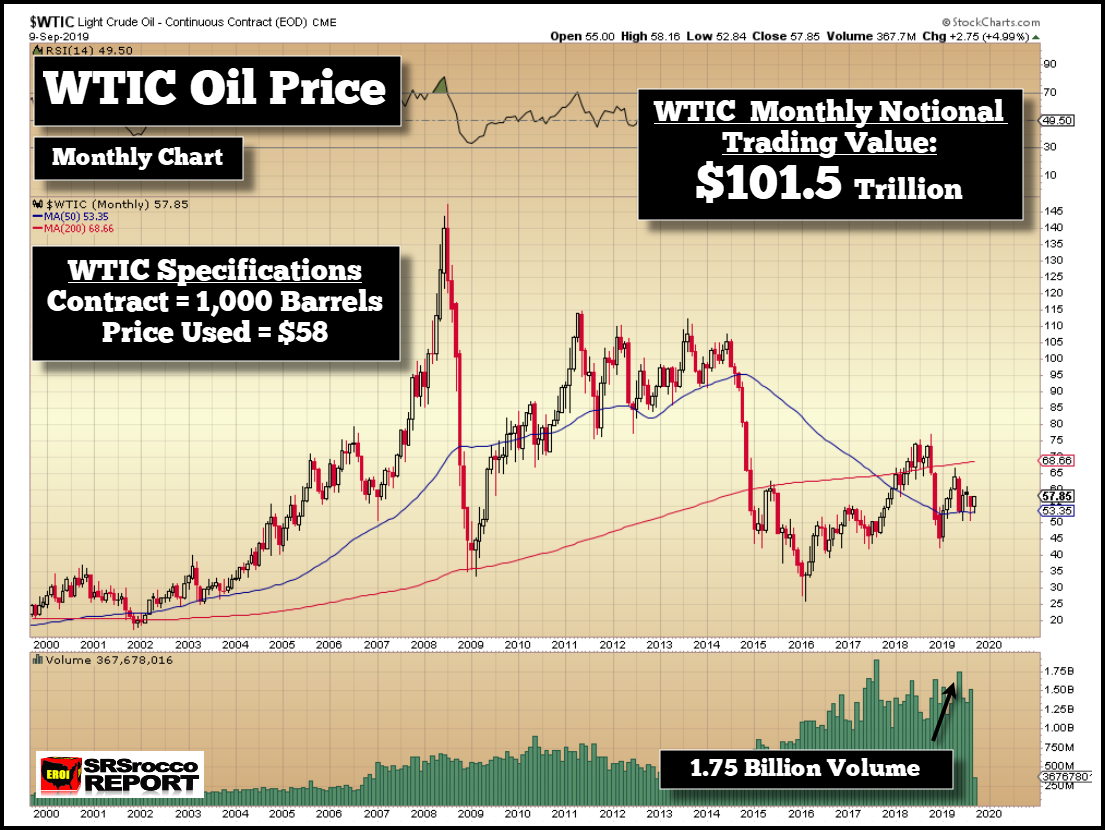 WTIC Monthly Trading Value