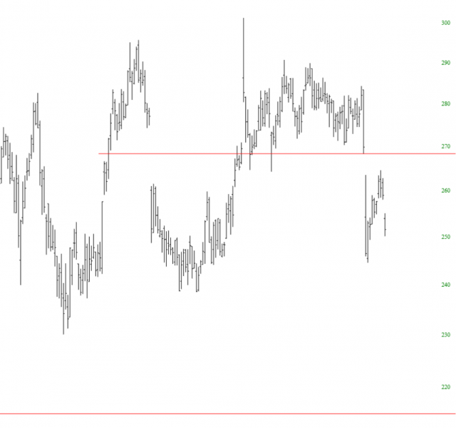 DPZ Stocks