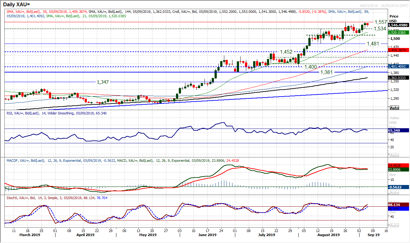 XAU Daily Chart