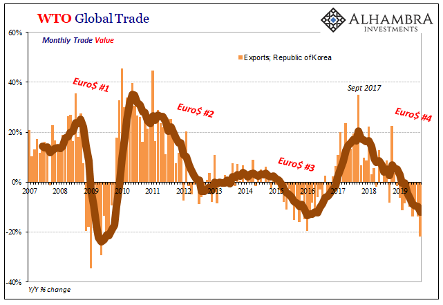 WTO Global Trade