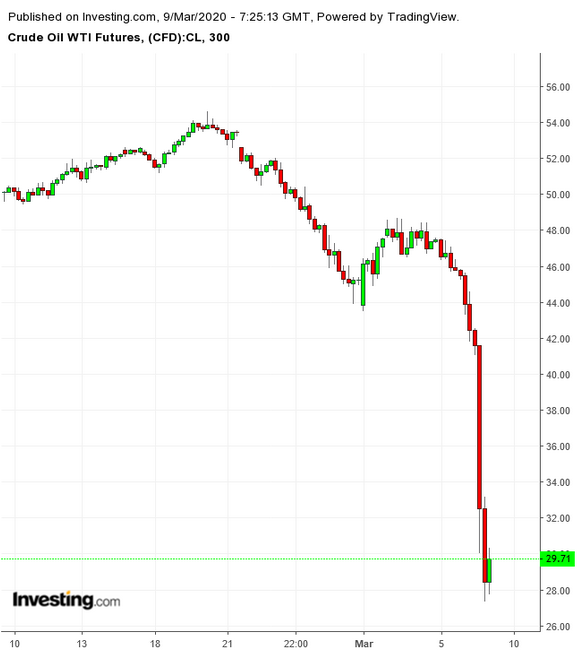 Прогноз недели: нефть падает, а золото нацелилось на отметку $1750