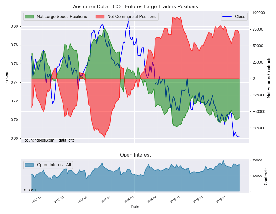 Australian Dollar COT Futures Large Trader Positions