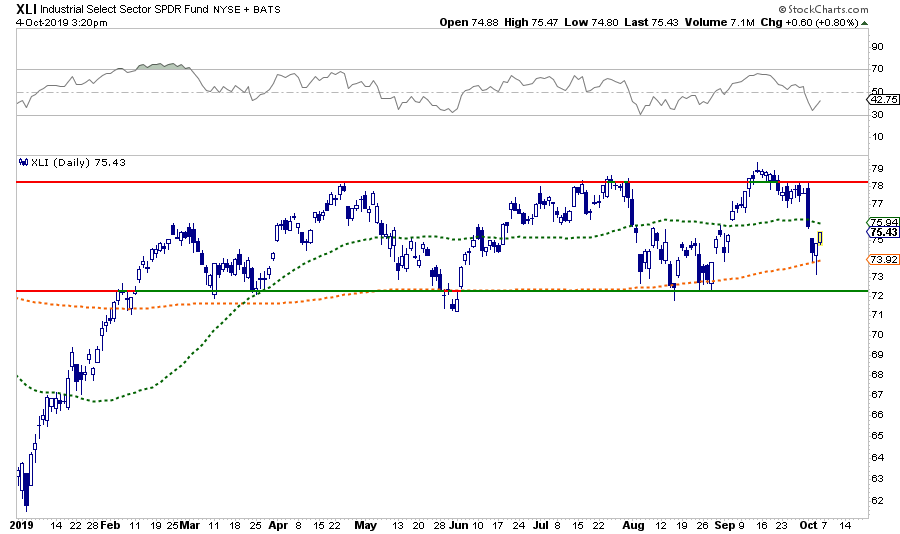 XLI Daily Chart