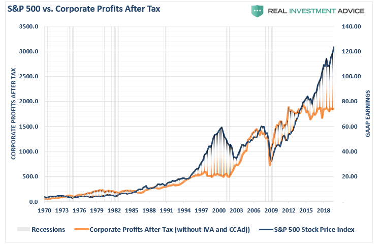 S&P 500 Vs. Corporate Profits After Tax