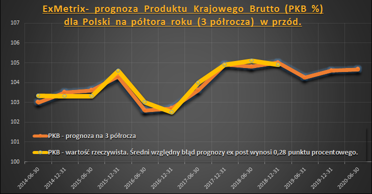 PKB dla Polski na rok 2019 – najnowsze prognozy modeli ExMetrix. Cz