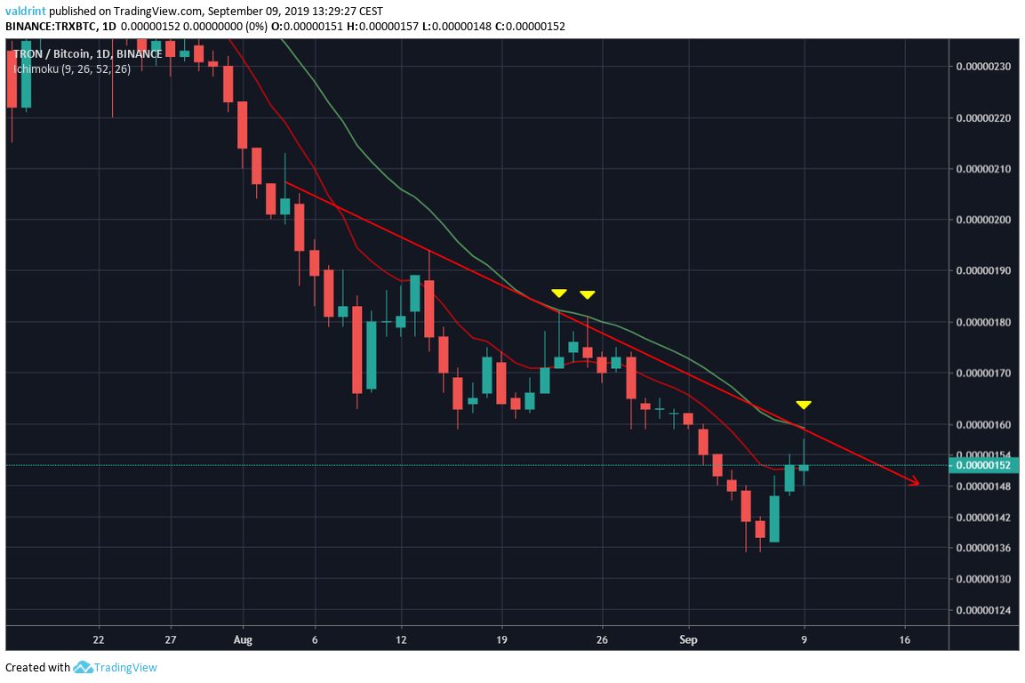 TRX Price