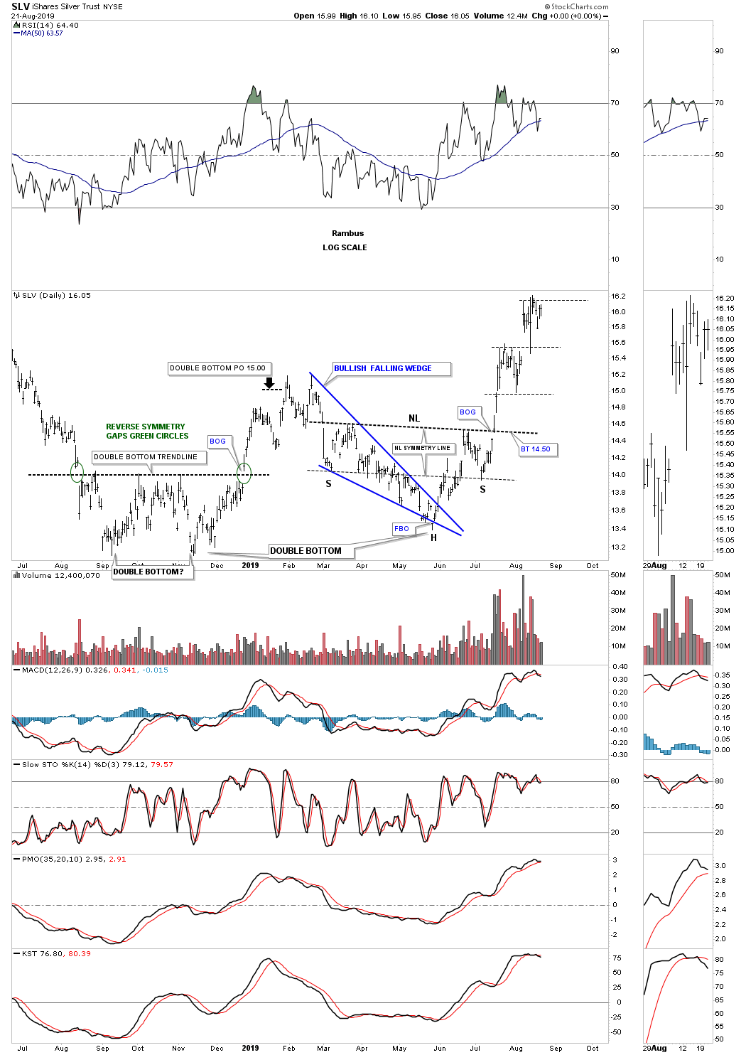 SLV Daily Chart