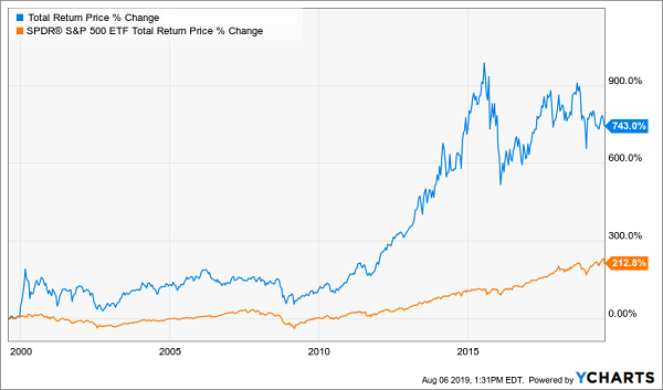 CEF SPY Total Returns Chart