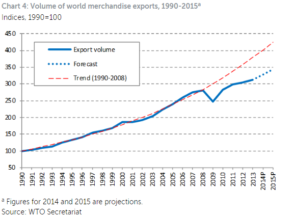 Volume Of World Merchandise Exports