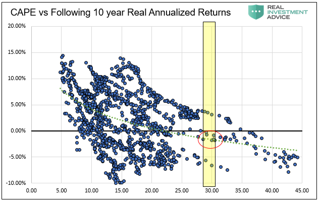 CAPE vs Following 10 Yr Annualized Returns