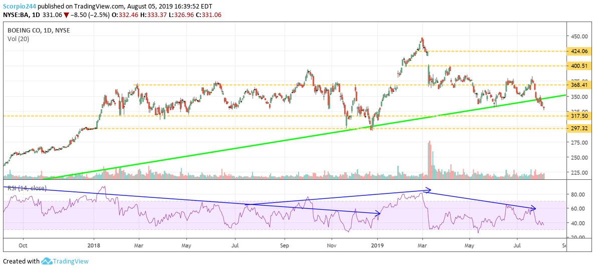 Boeing Daily Chart