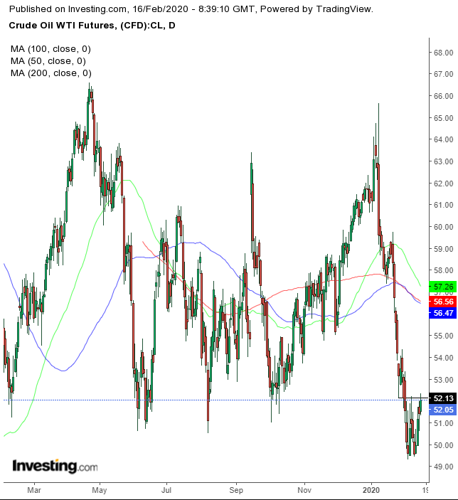 WTI 일간 차트