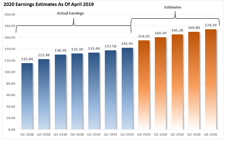 2020 Earnings Estimates As Of April 2019