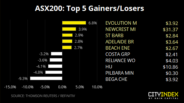 ASX 200 Top 5 Gainers & Losers