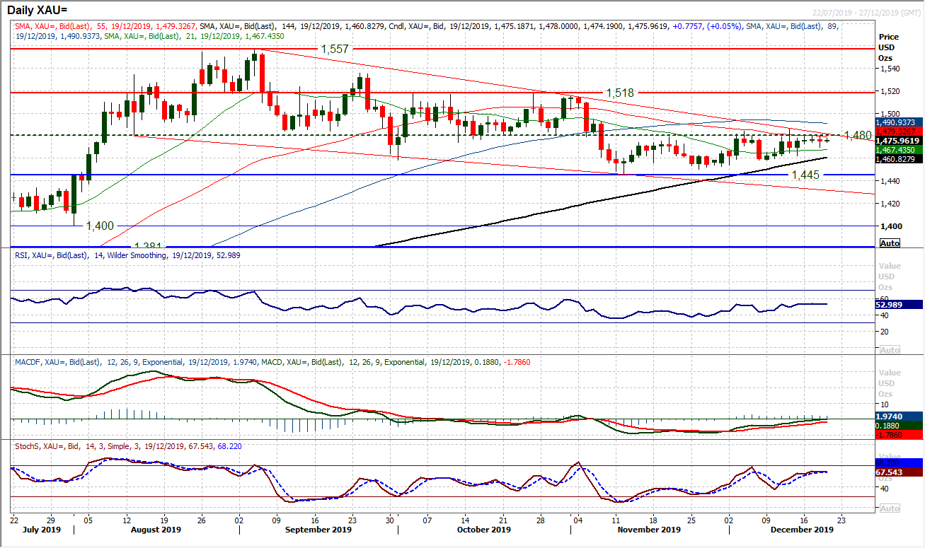 XAU Daily Chart